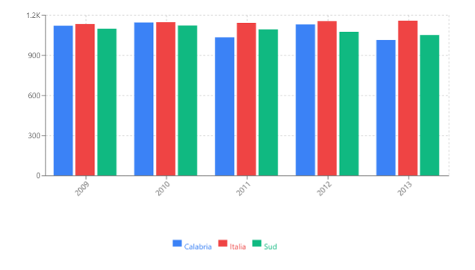 Assistiti per medico generico - Calabria, Italia, Sud